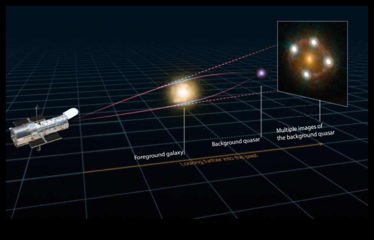 Lentile gravitaționale: distorsiuni în percepția cosmică